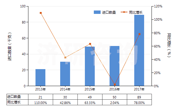 2013-2017年中國(guó)腺體、其他器官及其分泌物的提取物(HS30012000)進(jìn)口量及增速統(tǒng)計(jì)